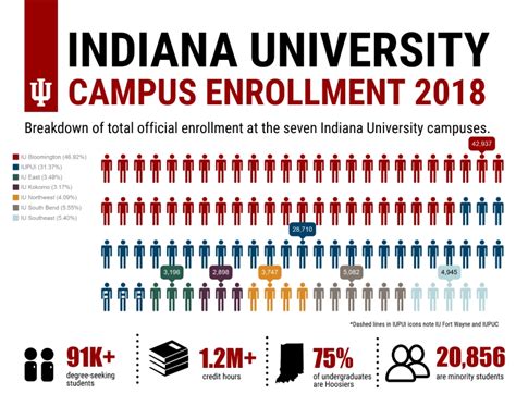 Indianapolis, IN 46202. . Indiana university enrollment